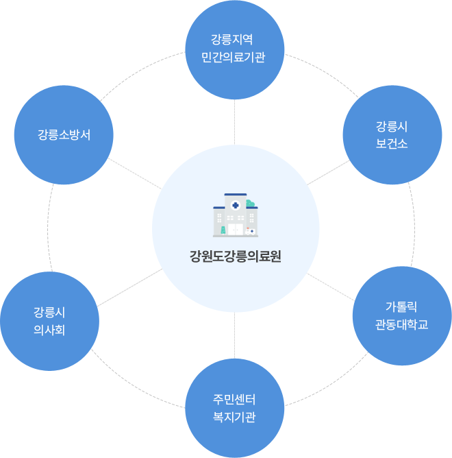 강원도강릉의료원 : 강릉지역 민간의료기관, 강릉시 보건소, 가톨릭 관동대학교, 주민센터 복지기관, 강릉시 의사회, 강릉소방서