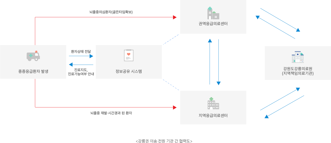<강릉권 이송·전원 기관 간 협력도> : 중증응급환자 발생 - 환자상태 전달 / 진료지도, 진료가능여부 안내 - 정보공유 시스템, 뇌졸중의심환자(골든타임확보) - 권역응급의료센터, 뇌졸중 재발·시간경과 된 환자 - 지역응급의료센터, 강원도강릉의료원 (지역책임의료기관)