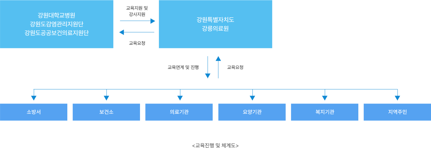 <교육진행 및 체계도>